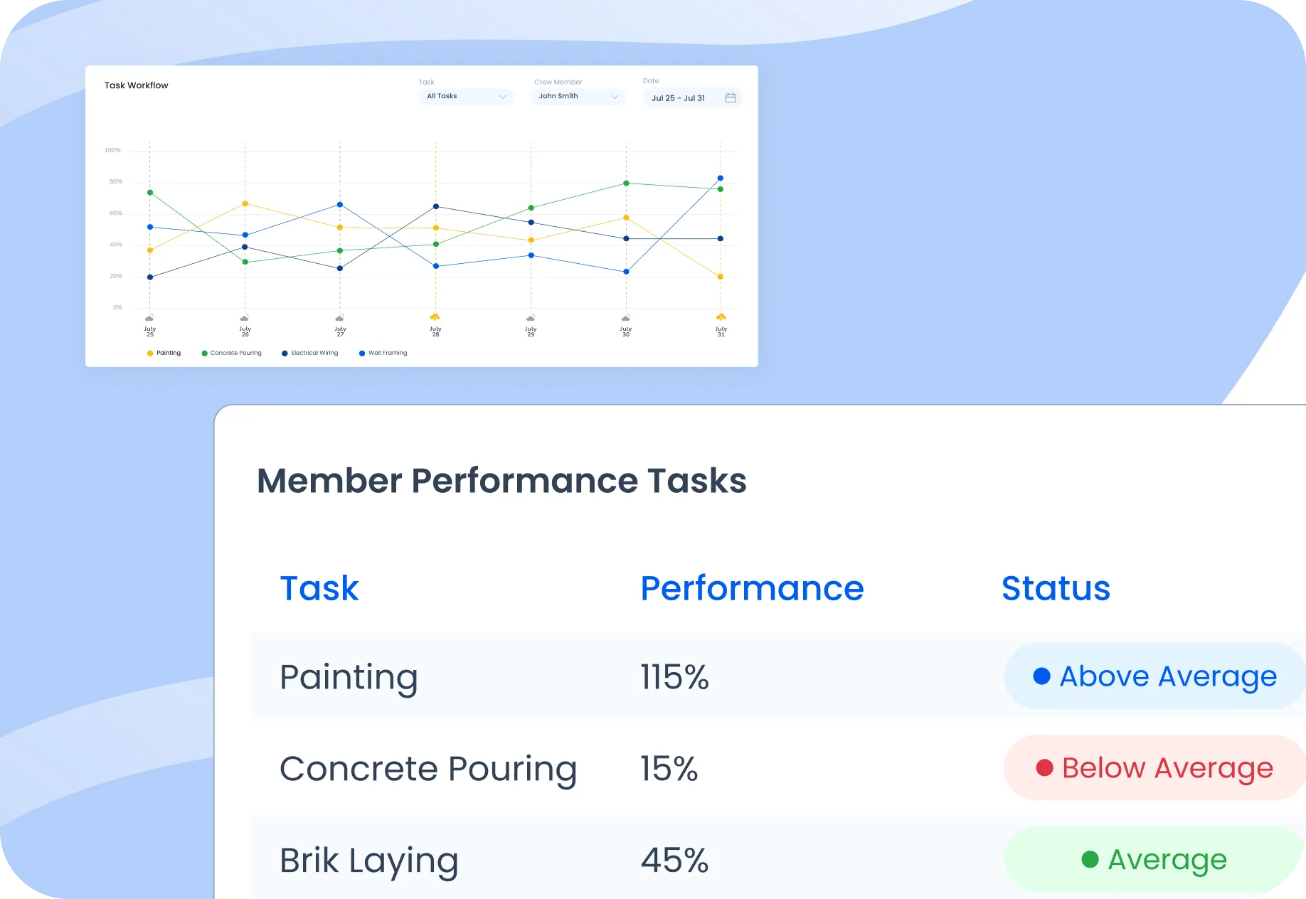 SAS Connect construction productivity and performance tracking dashboard showing team output, job progress, and daily site updates