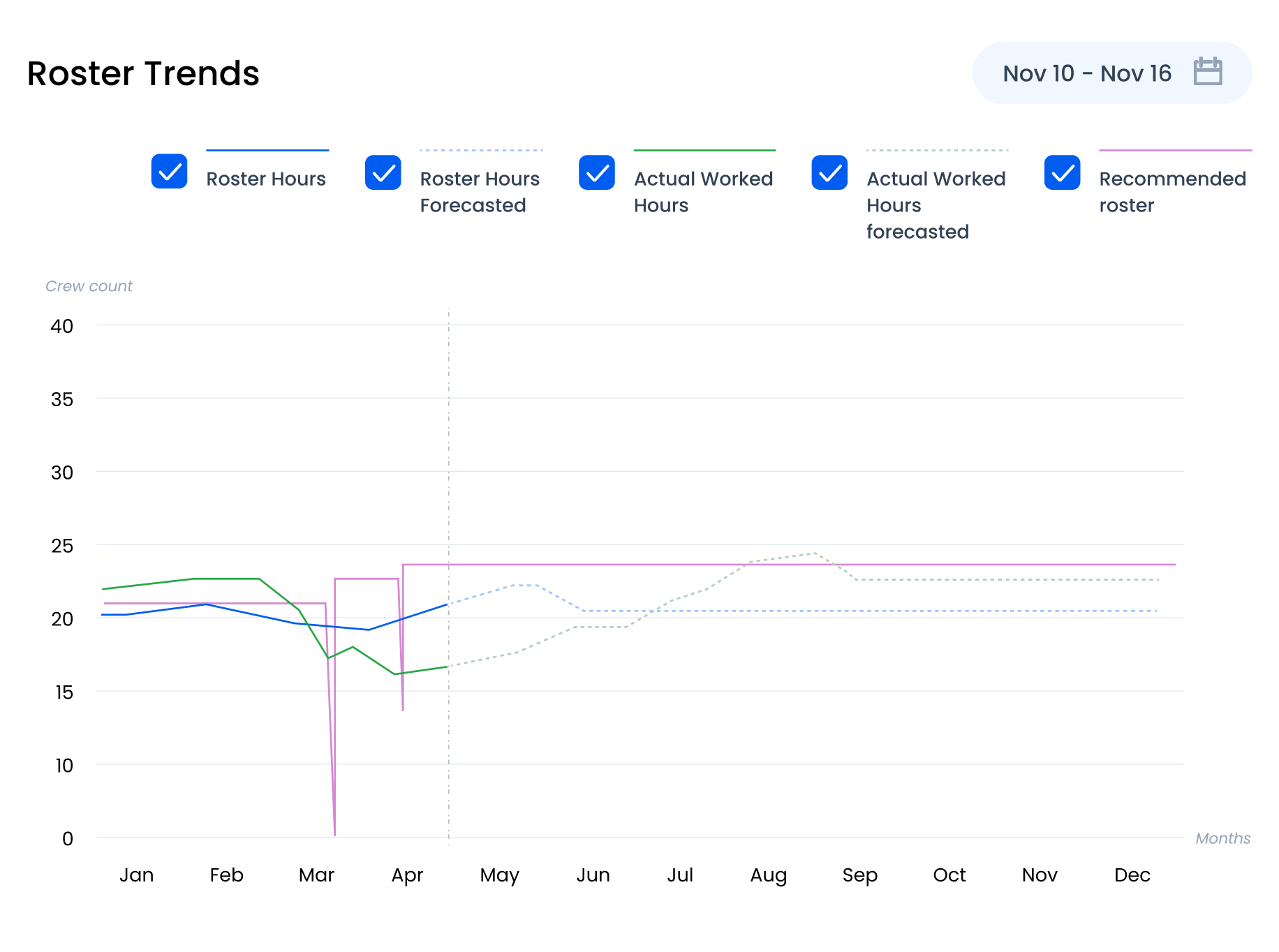 Construction project management software for rostering teams, assigning shifts, and managing workforce schedules