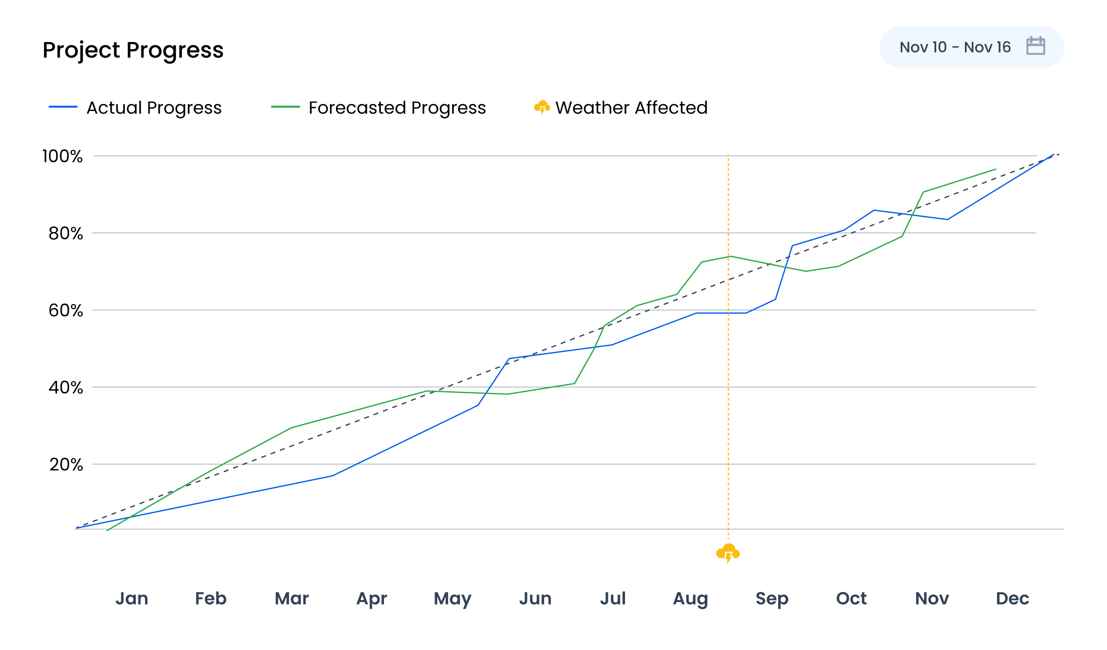 Project progress tracking chart