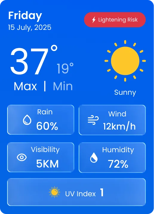 SAS Connect construction management software forecast overview showing upcoming workload, planned resources, and project pipeline visibility